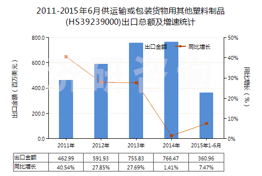 2011-2015年6月供運(yùn)輸或包裝貨物用其他塑料制品(HS39239000)出口總額及增速統(tǒng)計(jì)